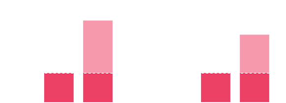 実績01 70万円/月UP！、実績02 40万円/月UP！